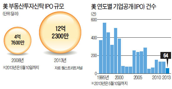 美증시 고공 행진에 IPO시장도 '후끈'