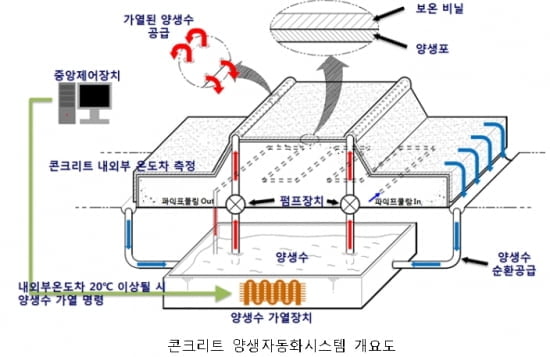 현대건설, 콘크리트 양생자동화시스템 개발