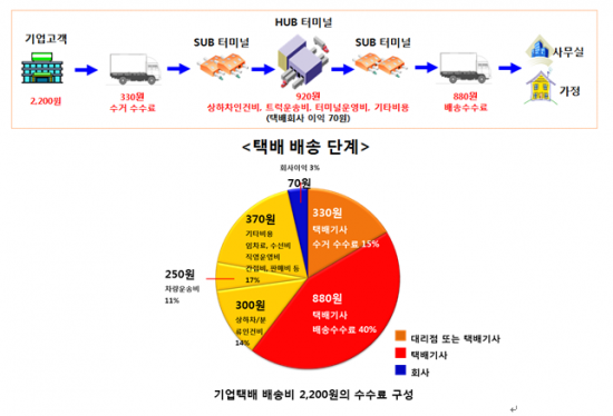 '업계 최고 수준 수수료' CJ대한통운, 배송거부 이유 뜯어보니