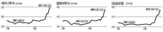 '벤처 지원' 기대…창투사株 상한가…제미니투자·엠벤처투자·SBI글로벌 등 급등