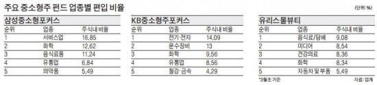 고수익 중소형주펀드 색깔 '제각각'