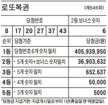 로또 1등이 30명…당첨금 겨우 4억