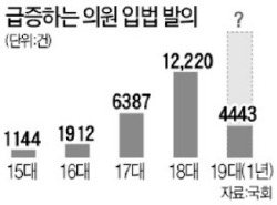 [사설] 국회 권력 갈수록 비대화, 의회 독재 시대 열렸나