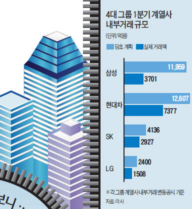 4대 그룹 내부거래, 1조4000억 급감