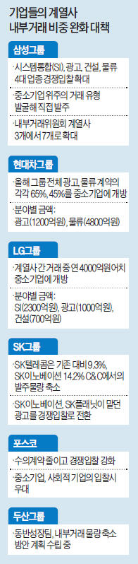 4대 그룹 내부거래, 1조4000억 급감