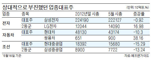 '매도 뭇매' 형님株가 더 맞았네