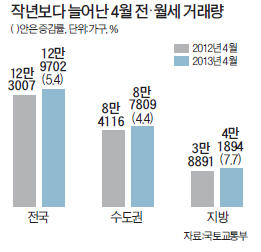 4월 전월세 5.4% 늘었다…거래량 12만9702건