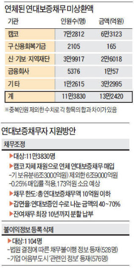 외환위기때 연대보증 빚 떠안은 11만명 채무 최대 70% 탕감