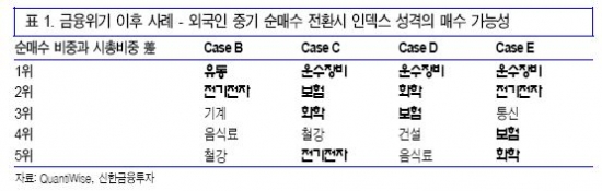 "외국인 매수 나섰다…시총상위주 주목해야"-신한