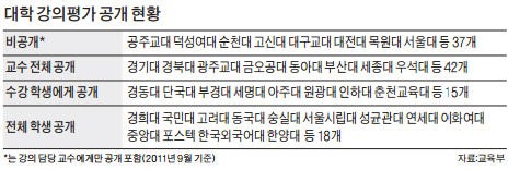 서울대, 강의평가 결과 학생에 '뒷북 공개' 논란