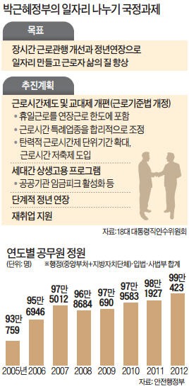 [공공부문 일자리 나누기] 시간제 공무원 채용…민간 일자리 정체 속 고용확대 '고육지책'