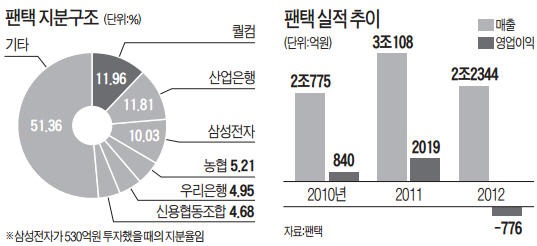 삼성전자, 530억 투자…'팬택 살리기' 나섰다