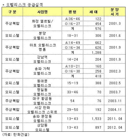 [상암 오벨리스크2차④브랜드]한화건설, 오피스텔 분양마다 승승장구