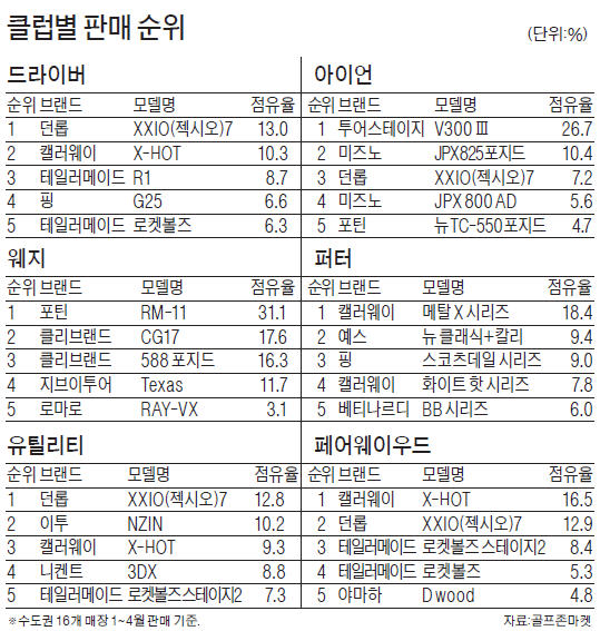 드라이버 '젝시오'…아이언은 '투어스테이지'