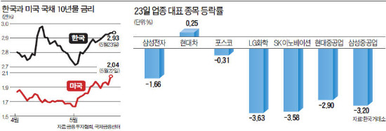 美·中·日 '3중 악재' 코스피 또 살얼음판