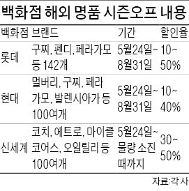 롯데·현대百, 해외명품 할인행렬