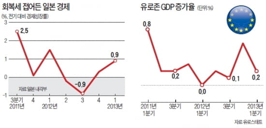 [Global Issue] 울퉁불퉁 세계경제…日 회복· 美 주춤·유럽 최악