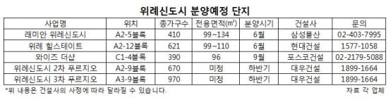 위례신도시, 5곳·3000가구 쏟아진다