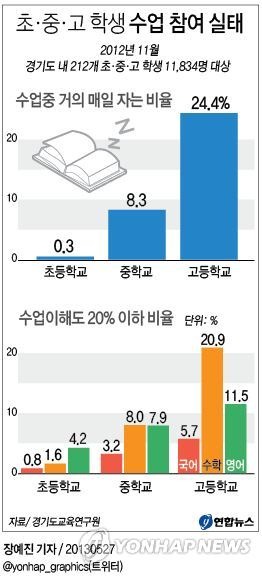 고등학생 평균 취침시간…"버티는게 신기해"