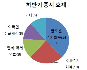 [2013 하반기 증시전망 ①] 코스피, 사상최고치 돌파할까