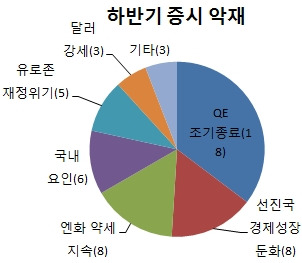 [2013 하반기 증시전망 ①] 코스피, 사상최고치 돌파할까