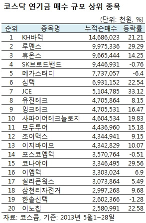 연기금 매수 종목 수익률 '굿!'…뭘 샀나