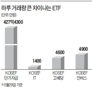 KOSEF ETF 거래량 '톱'…증권사 '이벤트용' 숫자였네