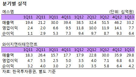 와이지엔터테인먼트에 뒤진 에스엠 … '엔터주 왕좌' 넘겨주나