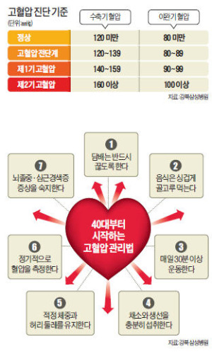 아~ 혈압 오르네!…노인병 고혈압 요즘엔 40대부터 위험