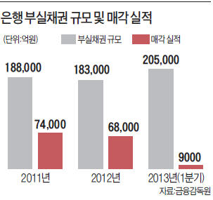 [마켓인사이트] 골드만·도이치뱅크, 부실채권 '입질'