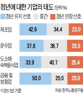 486세대, 2~5년 더 직장 보장 '최대 수혜'