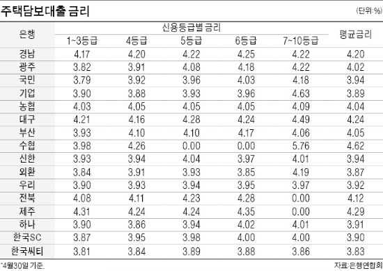 年 3%대 금리 상품 '전성시대'…실수요자들 적극 활용해볼 만