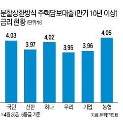 금리 상승기엔 고정금리…하락기엔 변동금리, 대출기간 3년 이내면 변동금리가 유리