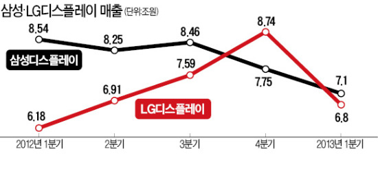 삼성-LG '역전, 재역전'…디스플레이 1인자 누구?