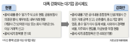 대기업 계열사 간 1만원 거래도 공시해야