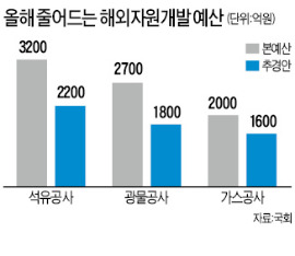 추경서 예산 깎인 에너지공기업 '냉가슴'