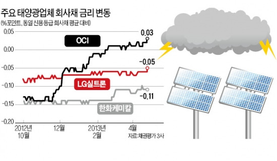 [마켓인사이트] '태양'을 피하는 회사채 투자자