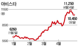 [마켓인사이트] 코스톤 PE, 아비스타 BW로 대박