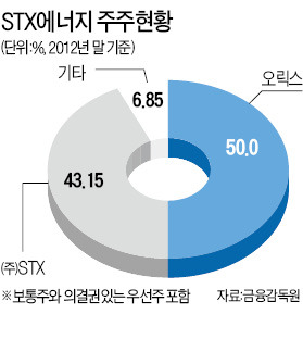 STX 구조조정 '실타래' 풀리나…日오릭스서 STX에너지 되찾아 판다