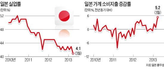 '아베의 마법'에 혈색도는 日 경제