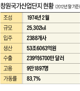 "창원산단 악취 줄여라" 칼 빼든 창원시