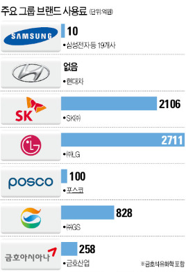 기업브랜드 사용료 수입 들춰보니…지주사 LG·SK 2천억대…현대차는 한푼도 안받아