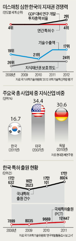 [STRONG KOREA] MP3 특허 갖고도 무너진 한국…아이폰 모서리로 로열티 챙기는 미국