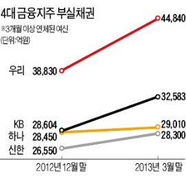 4대 금융지주 3개월새 부실 1조 늘었다