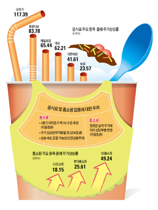 달콤한 음식료株…급히 먹다 체할라