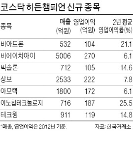 비아트론·테크윙 등 7곳 히든챔피언 신규 선정