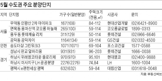 올 최대 분양시즌…전국 3만가구 청약경쟁