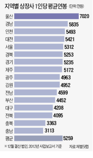 [친환경 기업도시 울산·포항] 부자도시 울산…1인당 GRDP 서울의 2배 넘어