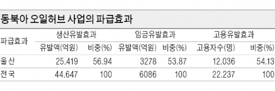 [친환경 기업도시 울산·포항] 울산항 '세계 4대 오일허브' 변신 중…산유국 부럽잖은 경제효과