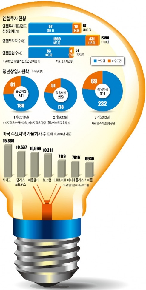 [STRONG KOREA] 겉도는 과학비즈니스벨트…창업 인재·돈 서울에만 몰린다